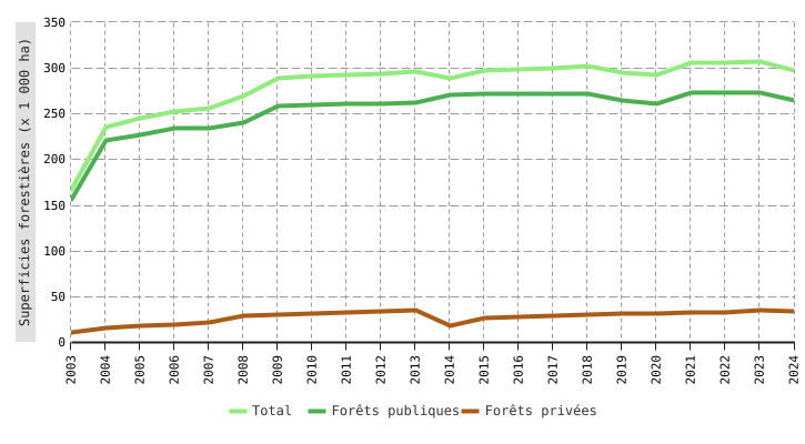 Superficies forestières certifiées PEFC en Wallonie